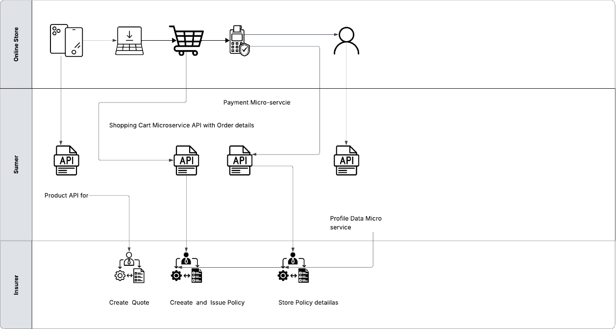 A technical system architecture diagram showing a workflow divided into three horizontal swimlanes: Online Store, Sumer, and Insurer. Online Store lane: Displays a user journey from mobile/laptop devices to a shopping cart, payment terminal, and user profile. Sumer lane: Acts as the middle layer, featuring several "API" document icons. Labels include "Product API," "Shopping Cart Microservice API with Order details," and "Payment Micro-service." Insurer lane: Shows the backend processing, including icons for "Create Quote," "Create and Issue Policy," and "Store Policy details." Arrows indicate the data flow from the online store, through the Sumer APIs, to the insurer’s policy management systems.